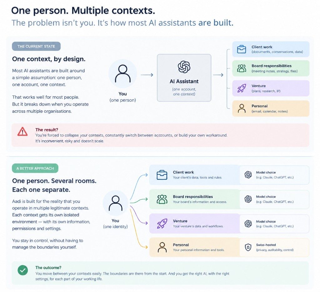 Diagram comparing today’s one-account, one-context AI assistants with Aadi’s model: one person, several separate rooms, each with its own settings.