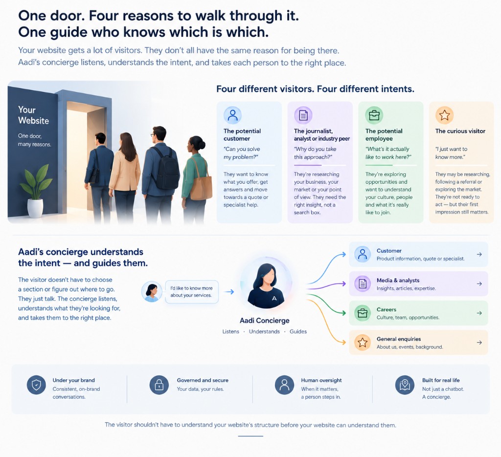 Infographic: one website door, four visitor types, and Aadi’s concierge routing each intent to the right place.